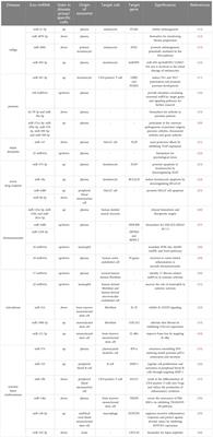 Exosomal miRNAs in autoimmune skin diseases